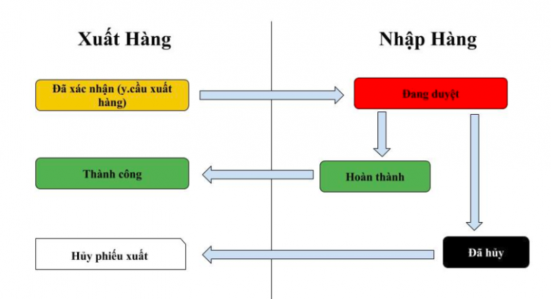 Tập tin:Luu do chuyen kho mau.png