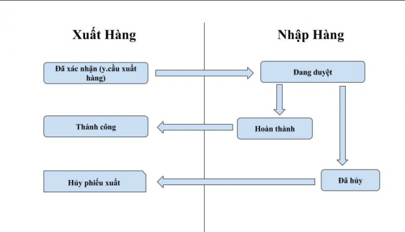 Tập tin:Luu do chuyen kho.png