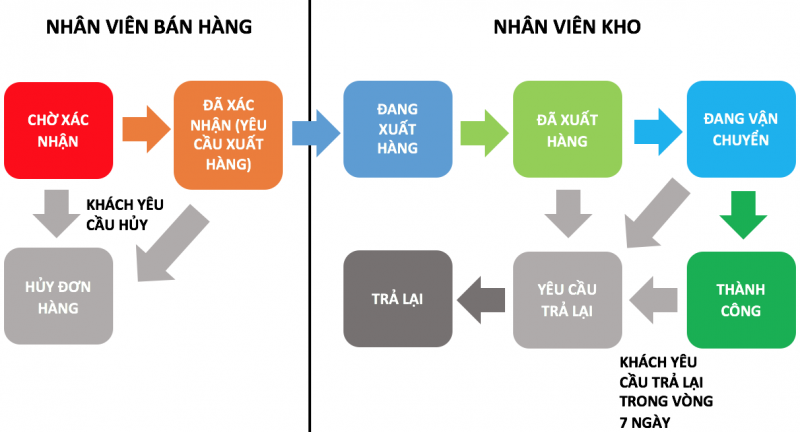 Trang thai don hang.png
